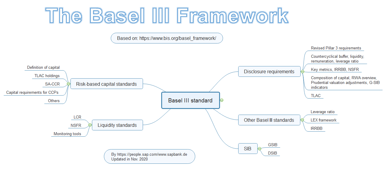 Basel III Framework by Nov 2020
