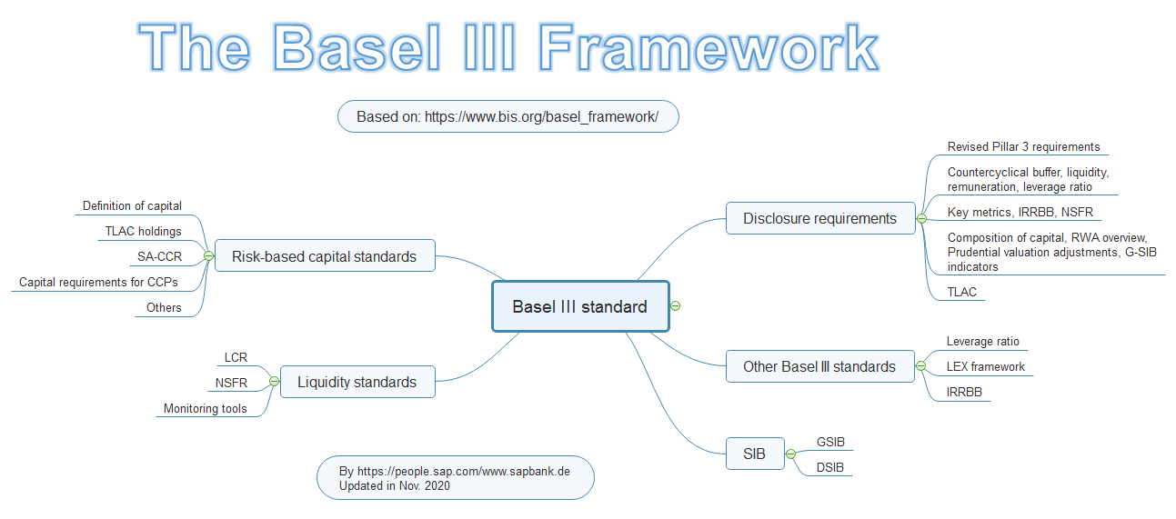 Basel III Framework High level Overview Updated In Nov 2020 Bank 