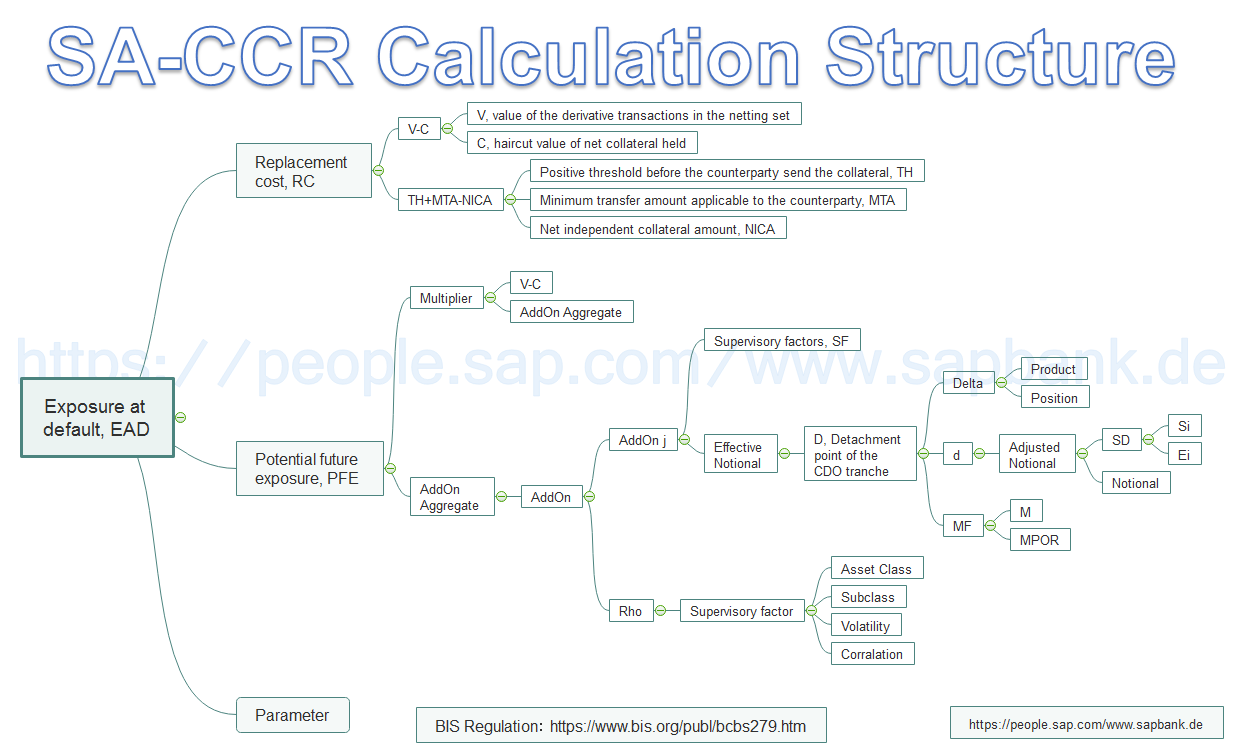 SA-CCR Calculation Structure